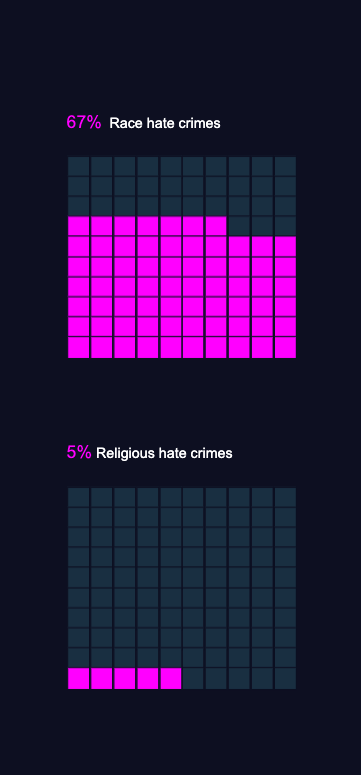 Chart showing Hate Crime In Uk