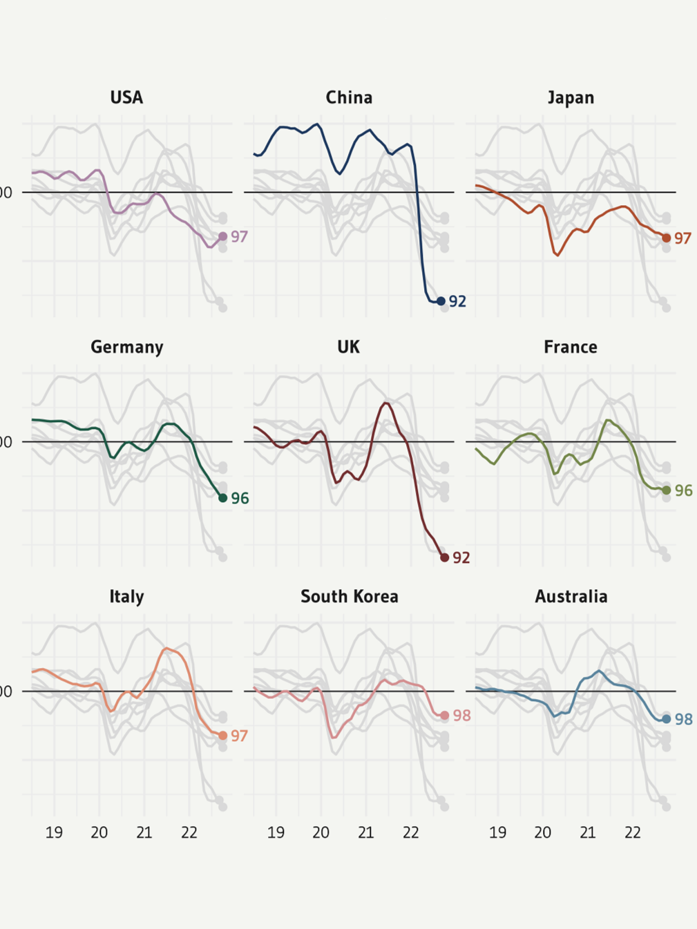 Chart showing Consumer confidence around the world