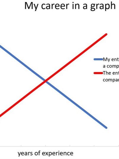 Chart showing My career in a graph