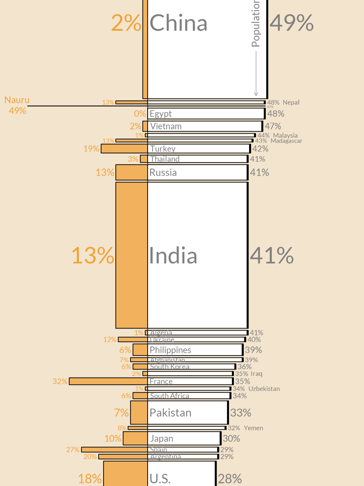 Chart showing Smoking populations