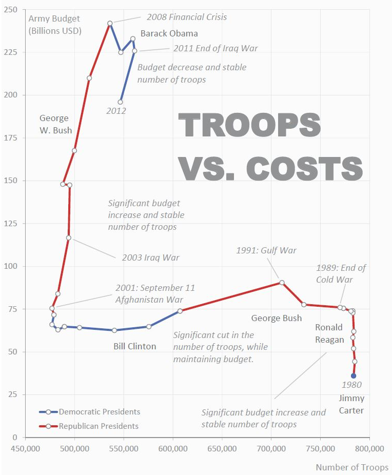 Chart showing Troops Vs. Cost