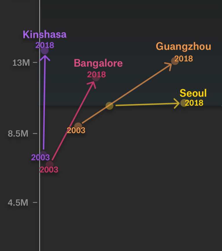 Chart showing Airports and world's megacities
