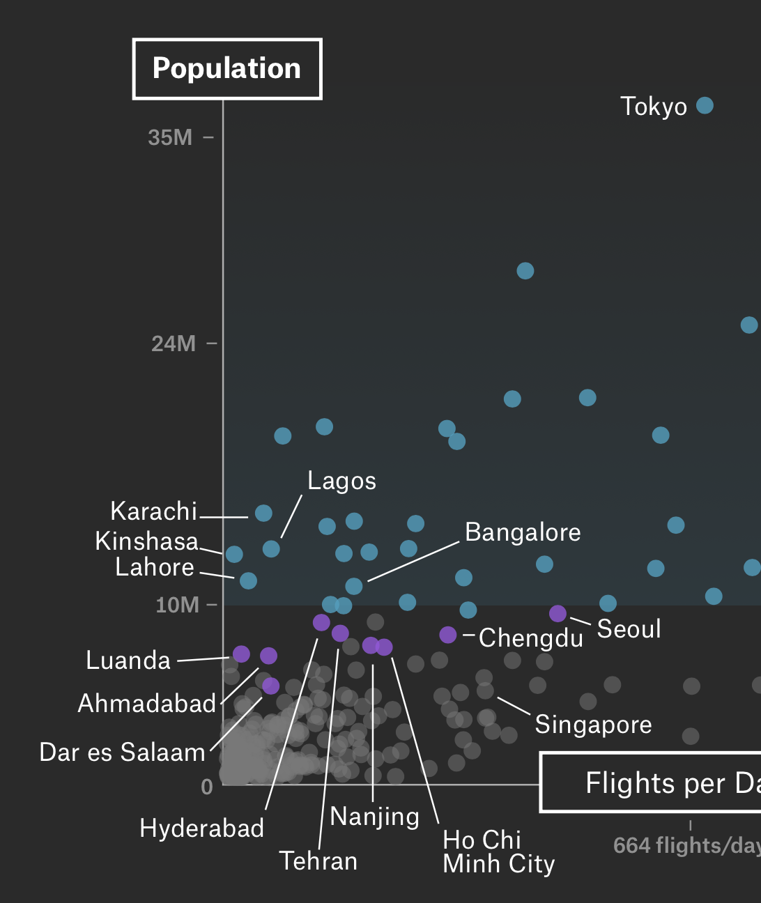 Chart showing Airports and world's megacities