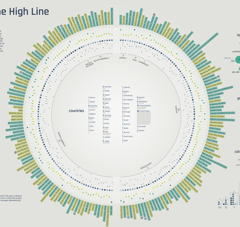 Chart showing The Art of the High Line