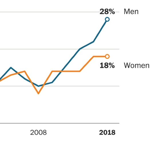 Chart showing Decline in sex