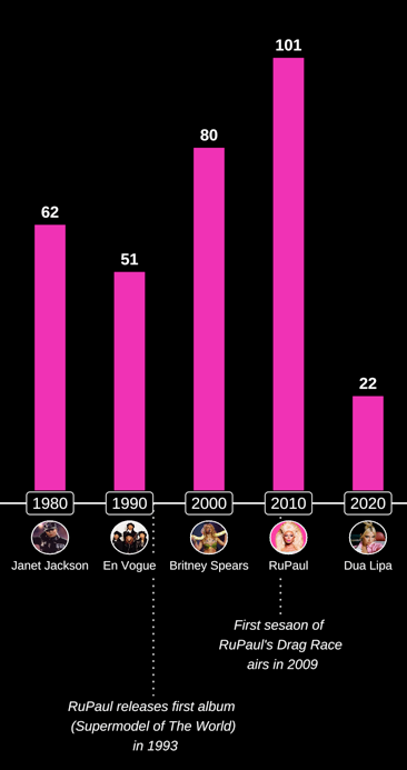 Chart showing Drag Race