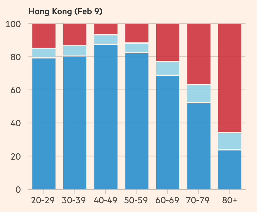 Chart showing Hong Kong and the Omicron variant