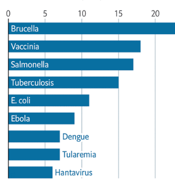 Chart showing Infections caught in laboratories are surprisingly common