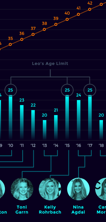 Chart showing Leonardo DiCaprio Refuses to Date a Woman Over 25