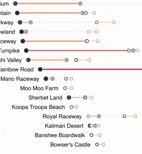 Chart showing Mario Kart world's records