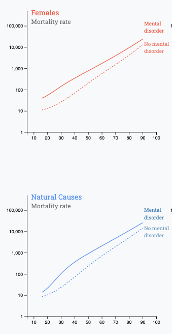 Chart showing Mortality and mental disorders