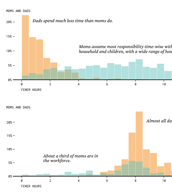 Chart showing Shifting Parent Work Hours, Mom vs. Dad