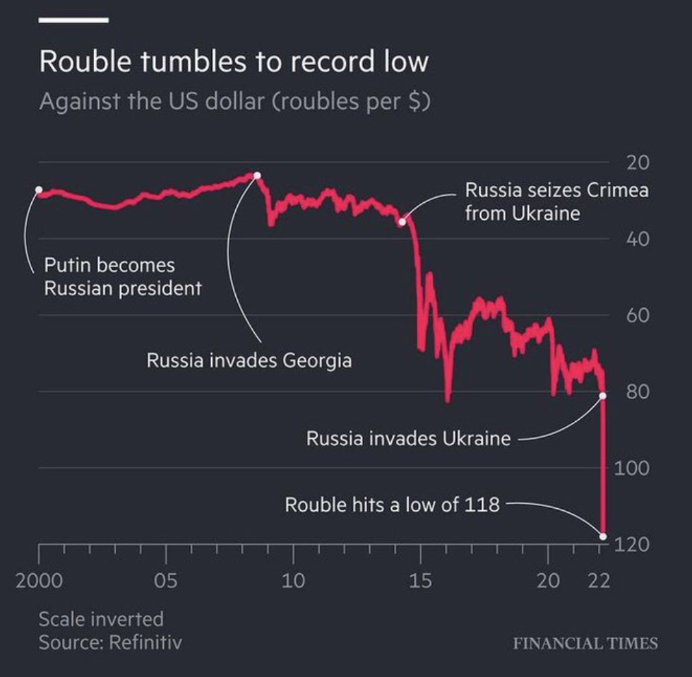 Chart showing Rouble tumbles to record low
