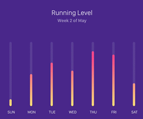 Chart showing Running stats
