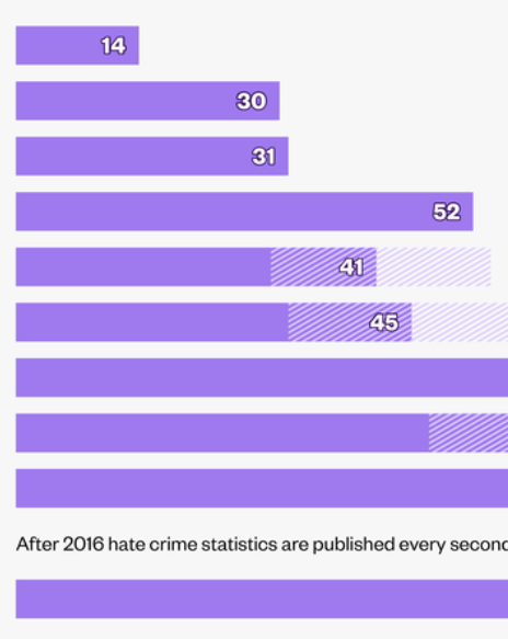 Chart showing Transphobic hate crimes in Sweden