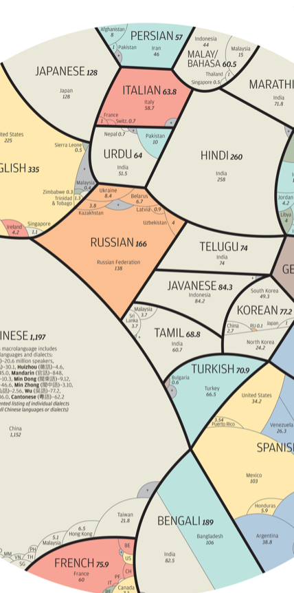 Chart showing A world of language