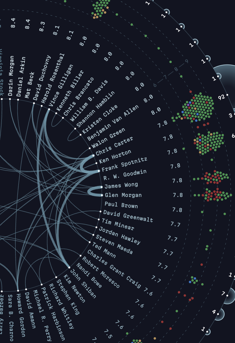 Chart showing Every Writer of Chris Carter's TV Shows